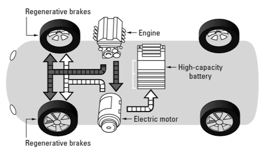 How Hybrid Cars Work